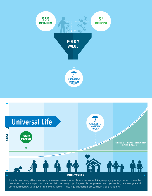Universal Life Infographic